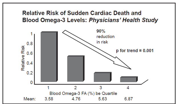 I do not condone using this chart in copywriting to sell omega-3 supplements for cardiovascular health.